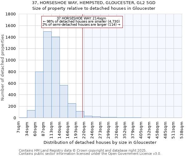 37, HORSESHOE WAY, HEMPSTED, GLOUCESTER, GL2 5GD: Size of property relative to detached houses houses in Gloucester