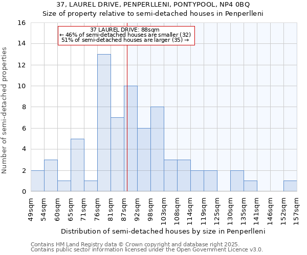 37, LAUREL DRIVE, PENPERLLENI, PONTYPOOL, NP4 0BQ: Size of property relative to semi-detached houses houses in Penperlleni