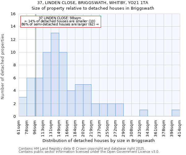 37, LINDEN CLOSE, BRIGGSWATH, WHITBY, YO21 1TA: Size of property relative to detached houses houses in Briggswath