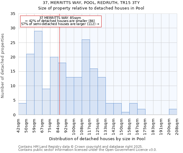 37, MERRITTS WAY, POOL, REDRUTH, TR15 3TY: Size of property relative to detached houses houses in Pool