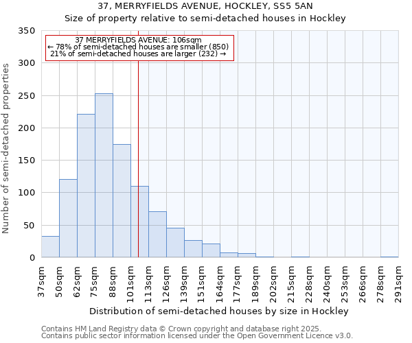 37, MERRYFIELDS AVENUE, HOCKLEY, SS5 5AN: Size of property relative to semi-detached houses houses in Hockley