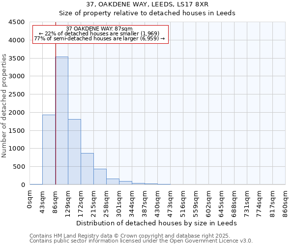 37, OAKDENE WAY, LEEDS, LS17 8XR: Size of property relative to detached houses houses in Leeds