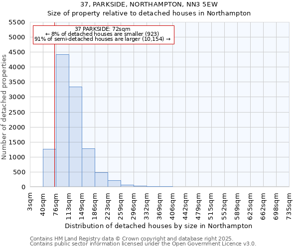 37, PARKSIDE, NORTHAMPTON, NN3 5EW: Size of property relative to detached houses houses in Northampton