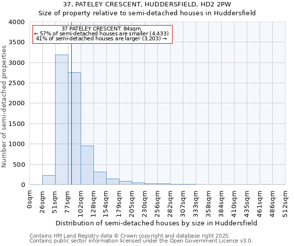 37, PATELEY CRESCENT, HUDDERSFIELD, HD2 2PW: Size of property relative to semi-detached houses houses in Huddersfield