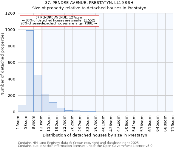 37, PENDRE AVENUE, PRESTATYN, LL19 9SH: Size of property relative to detached houses houses in Prestatyn