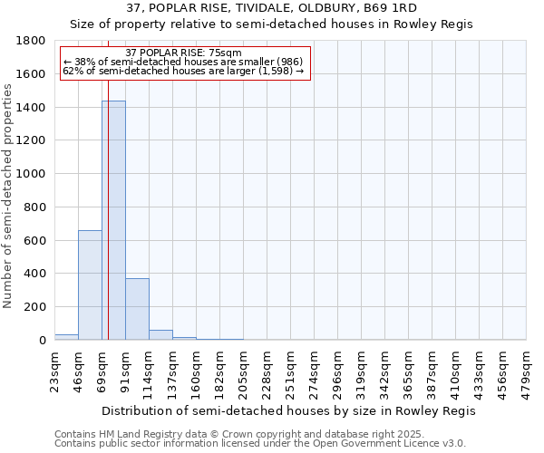 37, POPLAR RISE, TIVIDALE, OLDBURY, B69 1RD: Size of property relative to semi-detached houses houses in Rowley Regis