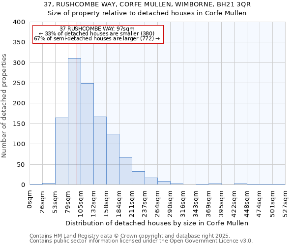 37, RUSHCOMBE WAY, CORFE MULLEN, WIMBORNE, BH21 3QR: Size of property relative to detached houses houses in Corfe Mullen