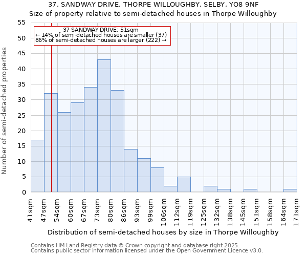 37, SANDWAY DRIVE, THORPE WILLOUGHBY, SELBY, YO8 9NF: Size of property relative to semi-detached houses houses in Thorpe Willoughby