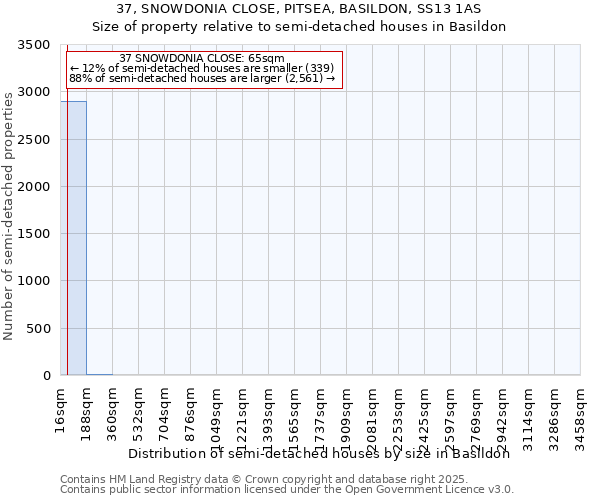 37, SNOWDONIA CLOSE, PITSEA, BASILDON, SS13 1AS: Size of property relative to semi-detached houses houses in Basildon