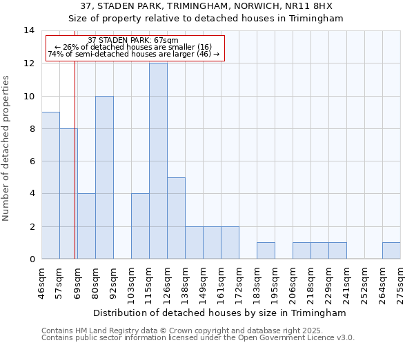 37, STADEN PARK, TRIMINGHAM, NORWICH, NR11 8HX: Size of property relative to detached houses houses in Trimingham