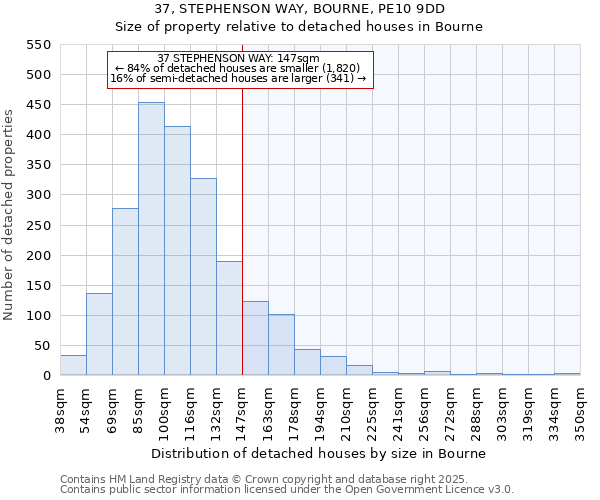 37, STEPHENSON WAY, BOURNE, PE10 9DD: Size of property relative to detached houses houses in Bourne