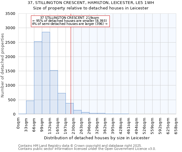 37, STILLINGTON CRESCENT, HAMILTON, LEICESTER, LE5 1WH: Size of property relative to detached houses houses in Leicester