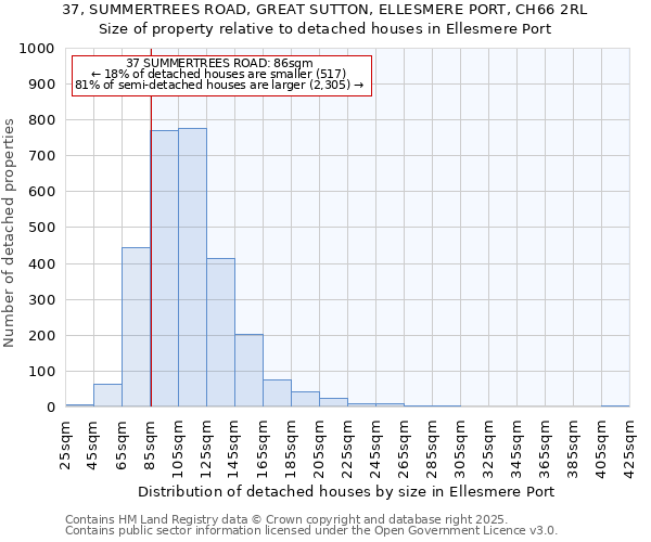 37, SUMMERTREES ROAD, GREAT SUTTON, ELLESMERE PORT, CH66 2RL: Size of property relative to detached houses houses in Ellesmere Port
