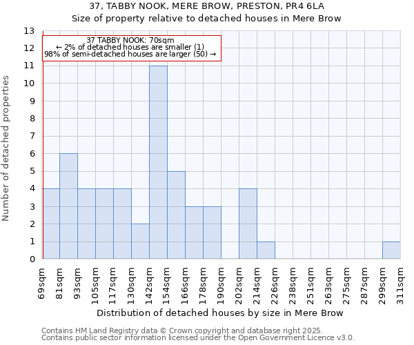 37, TABBY NOOK, MERE BROW, PRESTON, PR4 6LA: Size of property relative to detached houses houses in Mere Brow