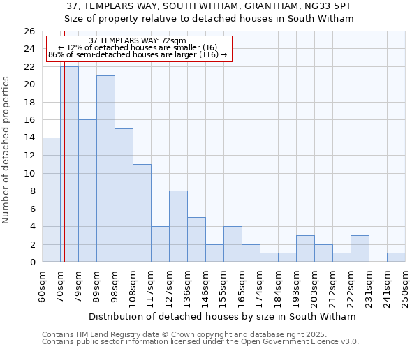 37, TEMPLARS WAY, SOUTH WITHAM, GRANTHAM, NG33 5PT: Size of property relative to detached houses houses in South Witham