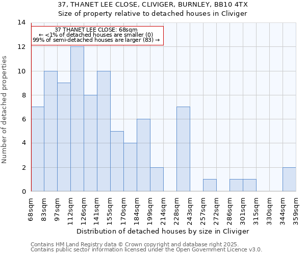 37, THANET LEE CLOSE, CLIVIGER, BURNLEY, BB10 4TX: Size of property relative to detached houses houses in Cliviger
