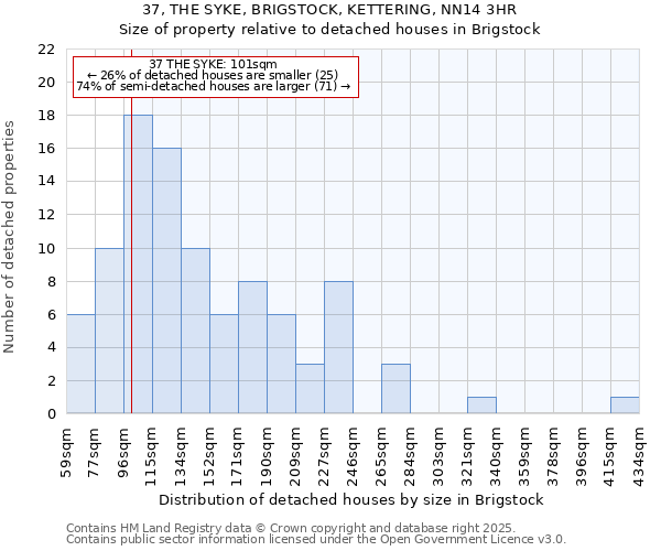 37, THE SYKE, BRIGSTOCK, KETTERING, NN14 3HR: Size of property relative to detached houses houses in Brigstock