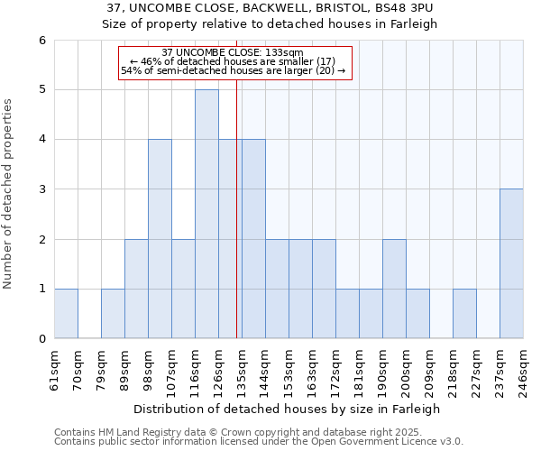 37, UNCOMBE CLOSE, BACKWELL, BRISTOL, BS48 3PU: Size of property relative to detached houses houses in Farleigh