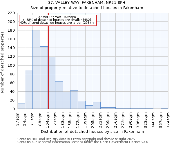 37, VALLEY WAY, FAKENHAM, NR21 8PH: Size of property relative to detached houses houses in Fakenham