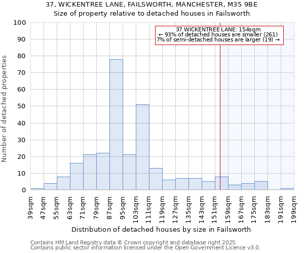 37, WICKENTREE LANE, FAILSWORTH, MANCHESTER, M35 9BE: Size of property relative to detached houses houses in Failsworth