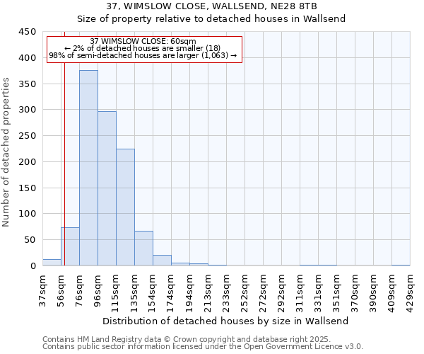 37, WIMSLOW CLOSE, WALLSEND, NE28 8TB: Size of property relative to detached houses houses in Wallsend