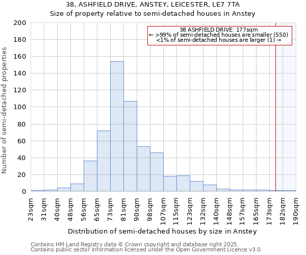38, ASHFIELD DRIVE, ANSTEY, LEICESTER, LE7 7TA: Size of property relative to semi-detached houses houses in Anstey