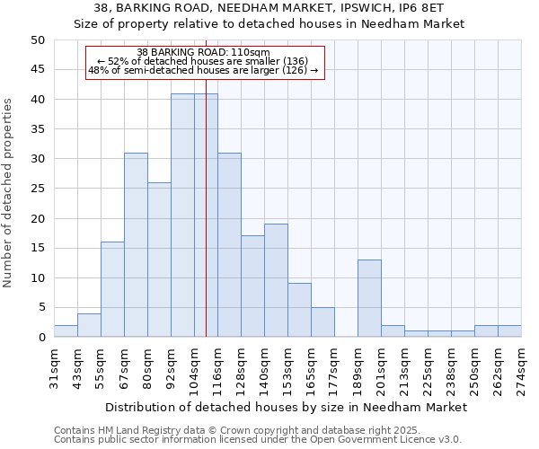 38, BARKING ROAD, NEEDHAM MARKET, IPSWICH, IP6 8ET: Size of property relative to detached houses houses in Needham Market