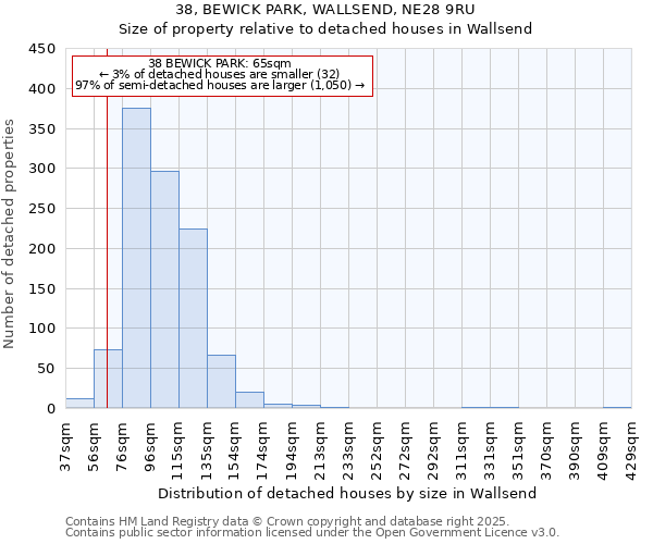38, BEWICK PARK, WALLSEND, NE28 9RU: Size of property relative to detached houses houses in Wallsend