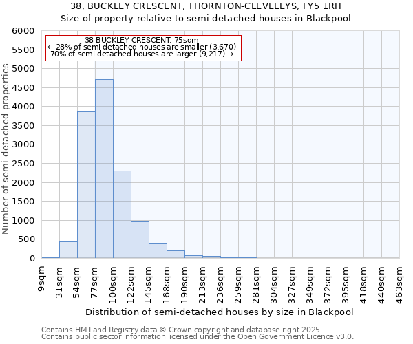 38, BUCKLEY CRESCENT, THORNTON-CLEVELEYS, FY5 1RH: Size of property relative to semi-detached houses houses in Blackpool