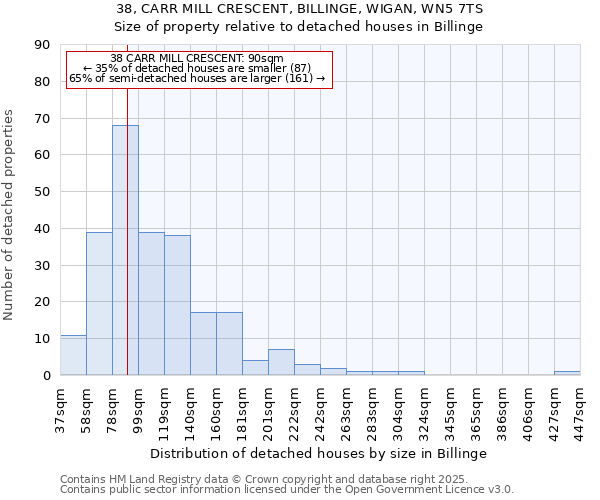 38, CARR MILL CRESCENT, BILLINGE, WIGAN, WN5 7TS: Size of property relative to detached houses houses in Billinge