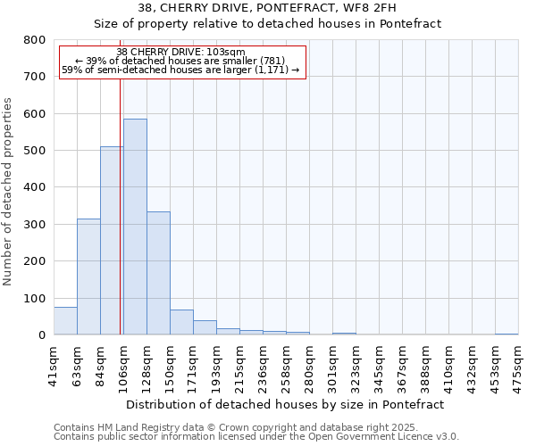 38, CHERRY DRIVE, PONTEFRACT, WF8 2FH: Size of property relative to detached houses houses in Pontefract