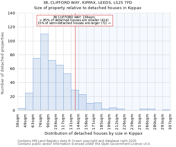 38, CLIFFORD WAY, KIPPAX, LEEDS, LS25 7FD: Size of property relative to detached houses houses in Kippax