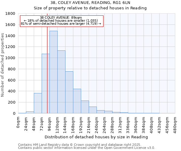 38, COLEY AVENUE, READING, RG1 6LN: Size of property relative to detached houses houses in Reading