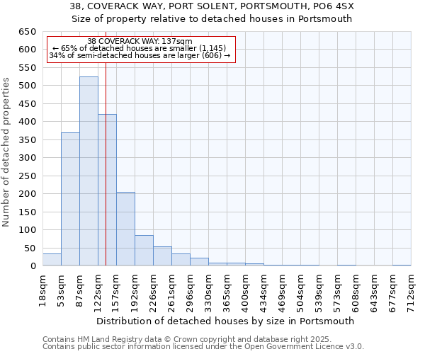 38, COVERACK WAY, PORT SOLENT, PORTSMOUTH, PO6 4SX: Size of property relative to detached houses houses in Portsmouth