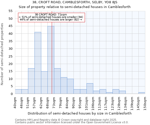 38, CROFT ROAD, CAMBLESFORTH, SELBY, YO8 8JS: Size of property relative to semi-detached houses houses in Camblesforth