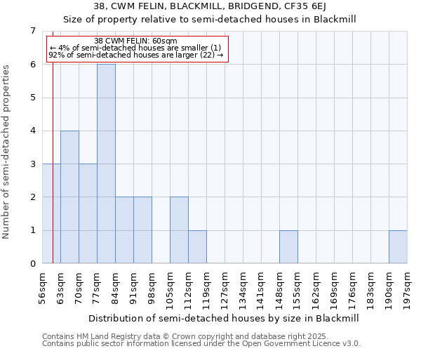 38, CWM FELIN, BLACKMILL, BRIDGEND, CF35 6EJ: Size of property relative to semi-detached houses houses in Blackmill