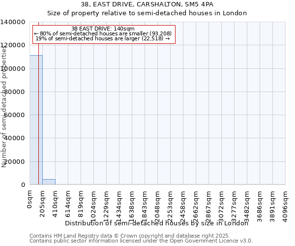 38, EAST DRIVE, CARSHALTON, SM5 4PA: Size of property relative to semi-detached houses houses in London