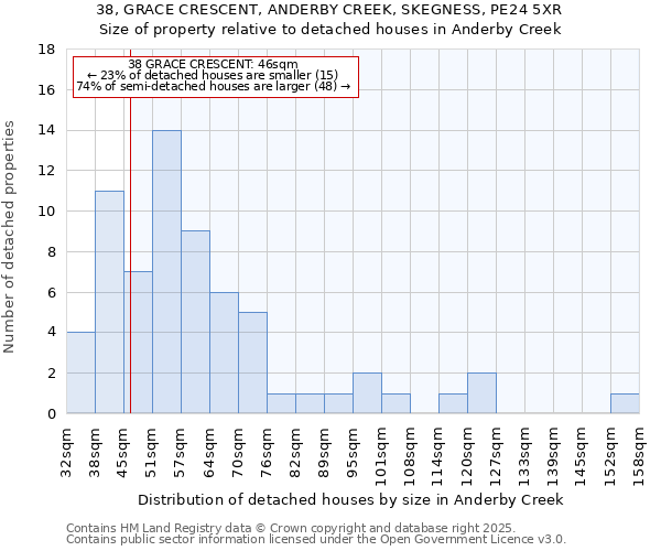 38, GRACE CRESCENT, ANDERBY CREEK, SKEGNESS, PE24 5XR: Size of property relative to detached houses houses in Anderby Creek