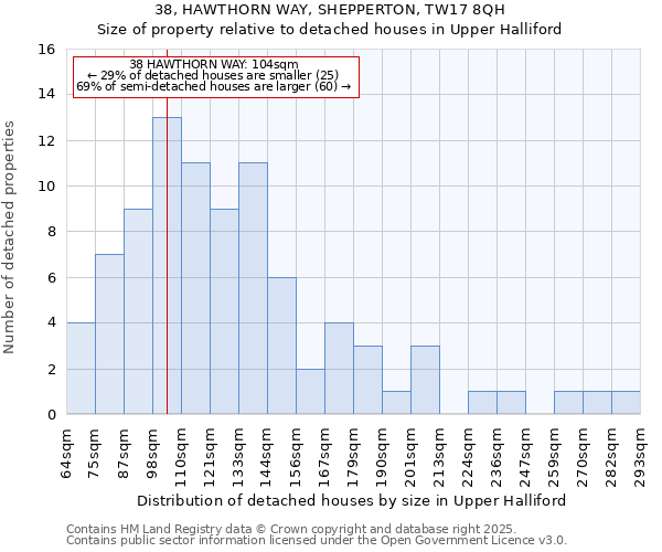 38, HAWTHORN WAY, SHEPPERTON, TW17 8QH: Size of property relative to detached houses houses in Upper Halliford
