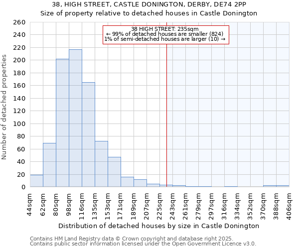 38, HIGH STREET, CASTLE DONINGTON, DERBY, DE74 2PP: Size of property relative to detached houses houses in Castle Donington