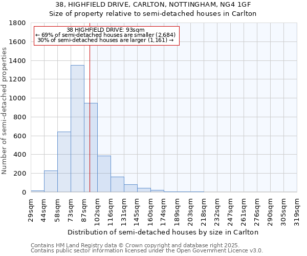 38, HIGHFIELD DRIVE, CARLTON, NOTTINGHAM, NG4 1GF: Size of property relative to semi-detached houses houses in Carlton