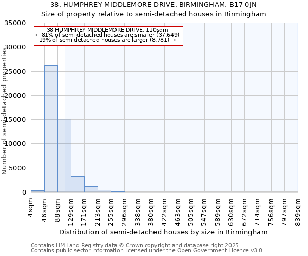 38, HUMPHREY MIDDLEMORE DRIVE, BIRMINGHAM, B17 0JN: Size of property relative to semi-detached houses houses in Birmingham