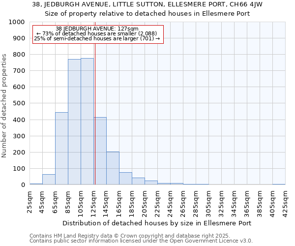 38, JEDBURGH AVENUE, LITTLE SUTTON, ELLESMERE PORT, CH66 4JW: Size of property relative to detached houses houses in Ellesmere Port