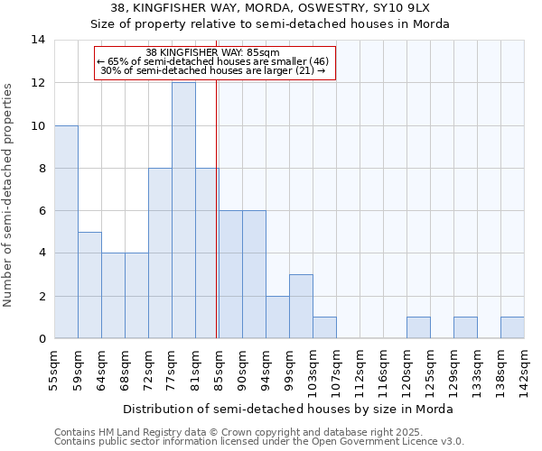 38, KINGFISHER WAY, MORDA, OSWESTRY, SY10 9LX: Size of property relative to semi-detached houses houses in Morda