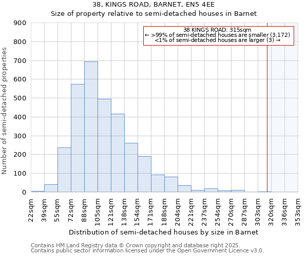 38, KINGS ROAD, BARNET, EN5 4EE: Size of property relative to semi-detached houses houses in Barnet