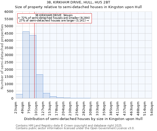 38, KIRKHAM DRIVE, HULL, HU5 2BT: Size of property relative to semi-detached houses houses in Kingston upon Hull