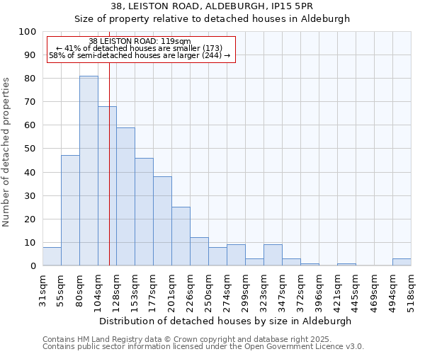 38, LEISTON ROAD, ALDEBURGH, IP15 5PR: Size of property relative to detached houses houses in Aldeburgh
