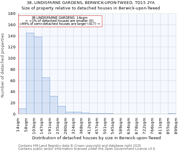 38, LINDISFARNE GARDENS, BERWICK-UPON-TWEED, TD15 2YA: Size of property relative to detached houses houses in Berwick-upon-Tweed