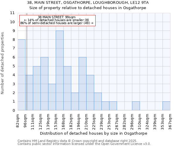 38, MAIN STREET, OSGATHORPE, LOUGHBOROUGH, LE12 9TA: Size of property relative to detached houses houses in Osgathorpe
