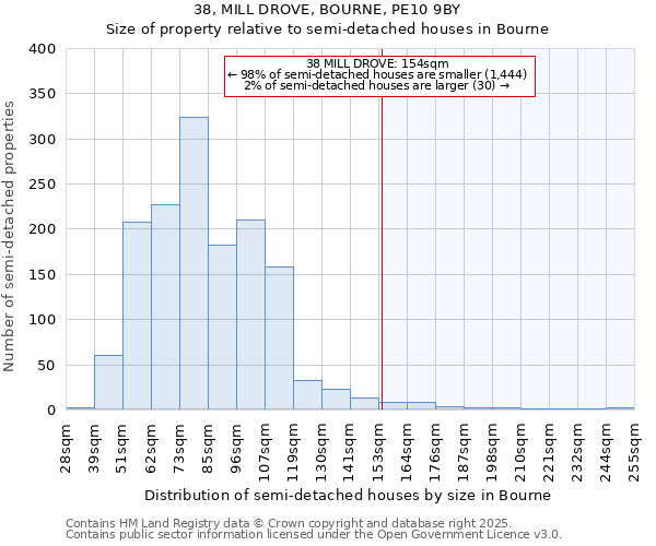 38, MILL DROVE, BOURNE, PE10 9BY: Size of property relative to semi-detached houses houses in Bourne